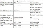 Vehicle seat protectors summary
