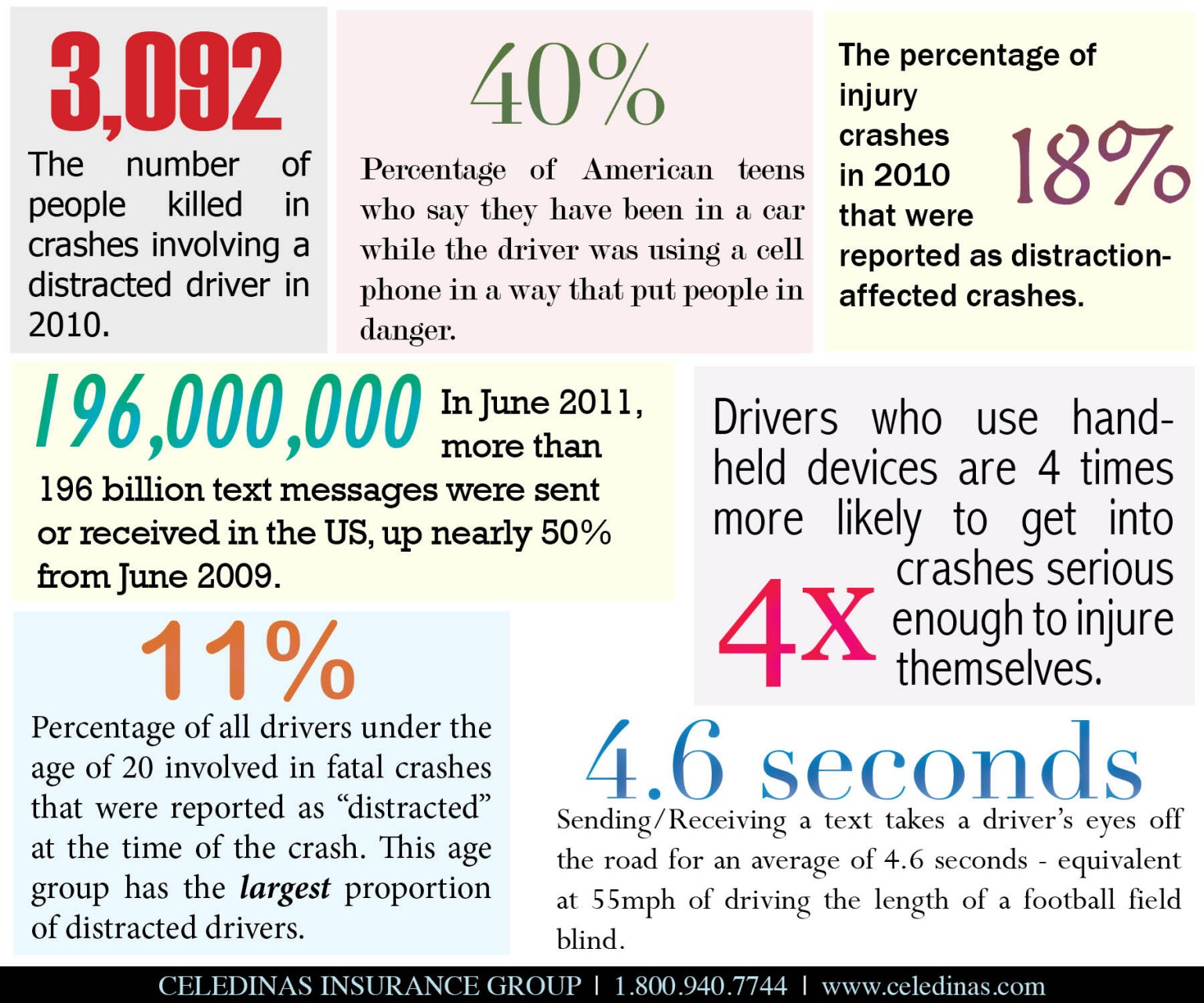 Distracting перевод. Some interesting facts. Facts about teens Driving. Distracted Driving statistics teens.