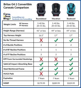 Britax G4.1 Convertibles vs. Britax ClickTight Convertibles: A Basic ...