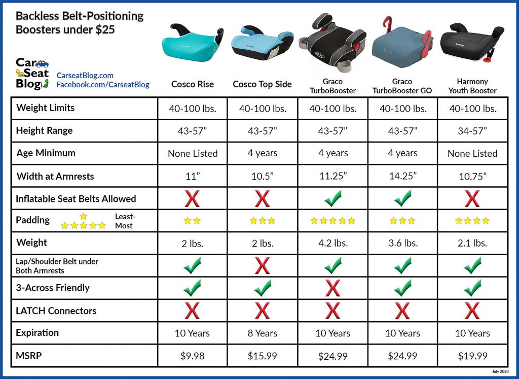 comparison-of-budget-priced-backless-boosters-under-25-carseatblog